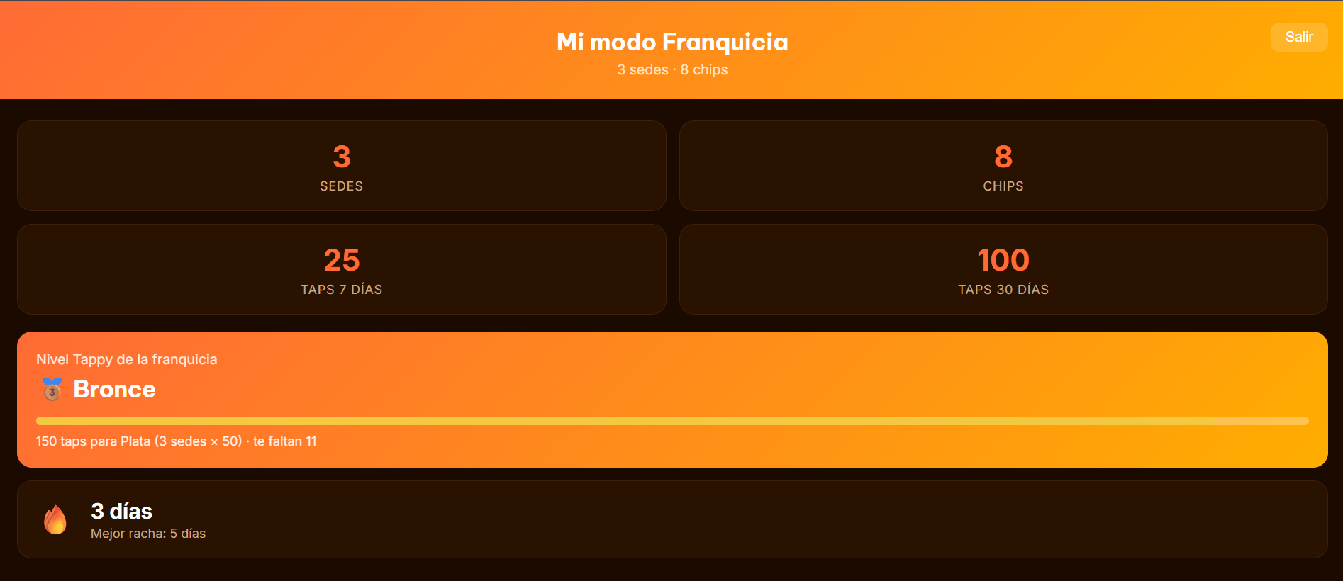 Panel de franquicia de Tappy: sedes, chips, taps de 7 y 30 días, nivel y racha
