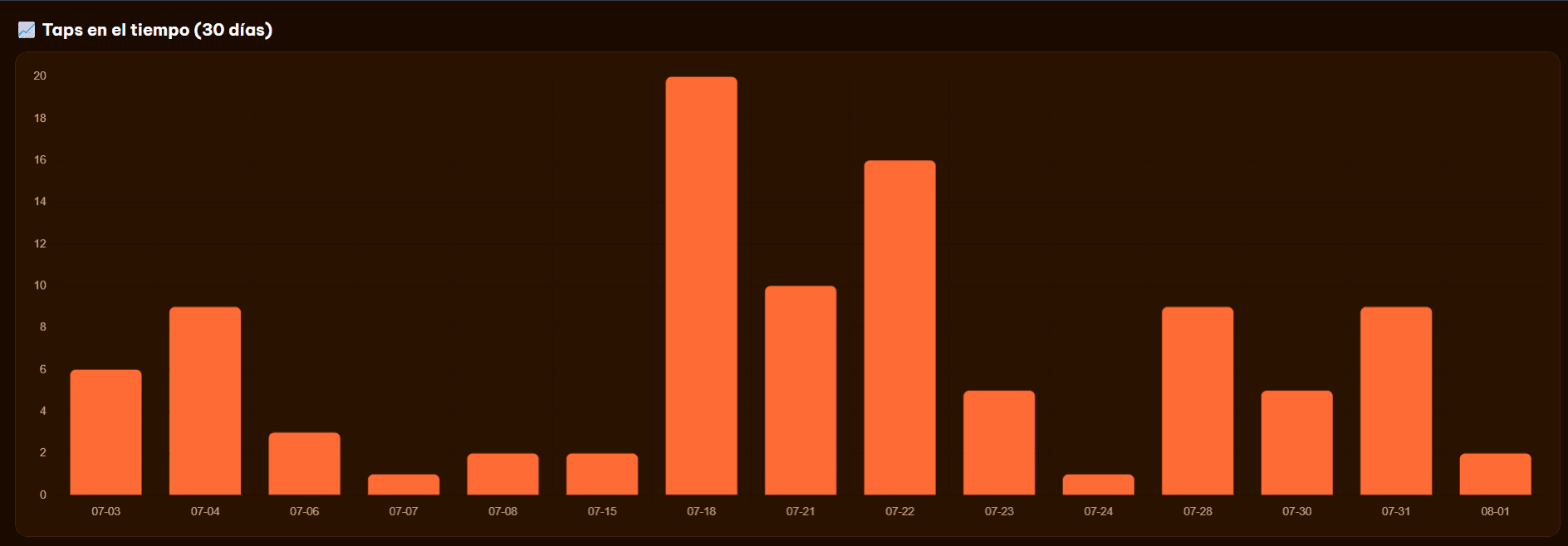 Gráfico de barras con los taps de la franquicia en los últimos 30 días